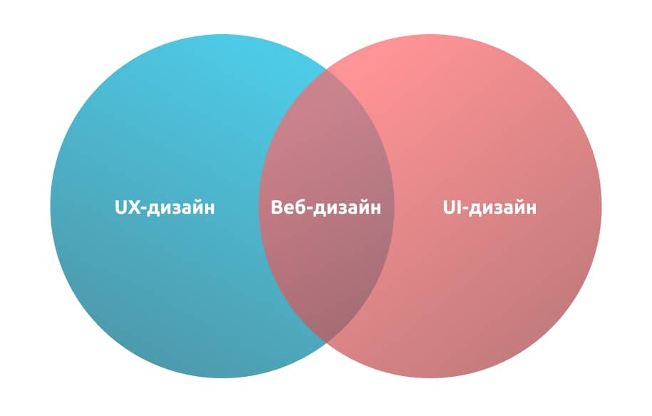 Диаграмма доли UI дизайна к UX дизайну