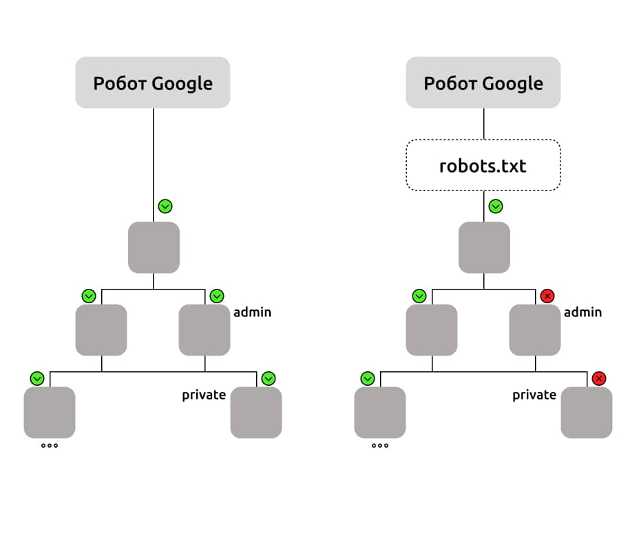 Пример работы файла robots.txt на сайте