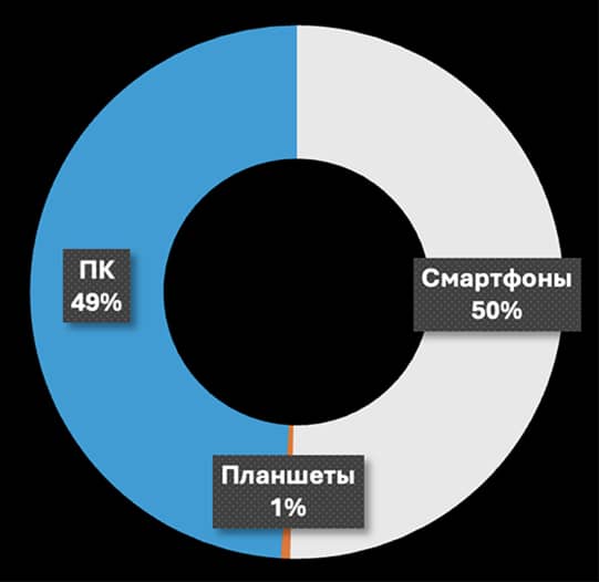 Диаграмма использования устройств в сети